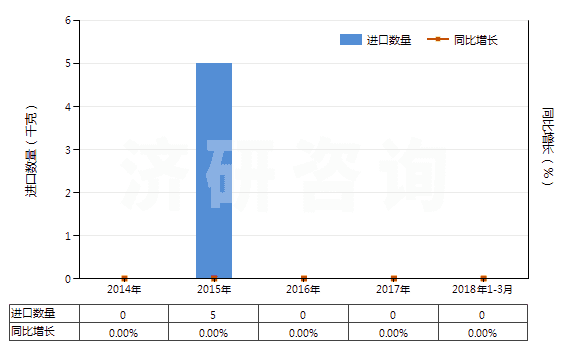 2014-2018年3月中國(guó)硫化鈷(HS28309030)進(jìn)口量及增速統(tǒng)計(jì)